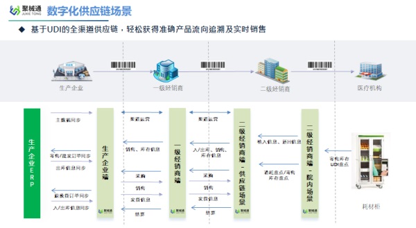 医疗器械企业如何运用数字化手段，有效管理好渠道